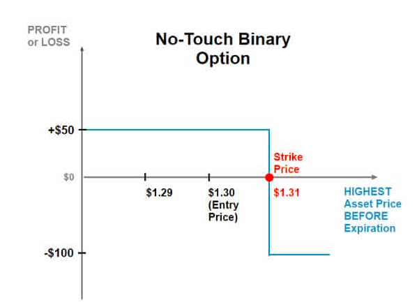 No touch binary option