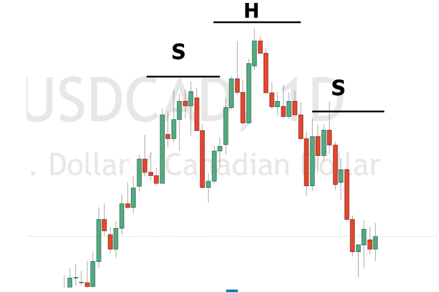 Shoulder head shoulder pattern